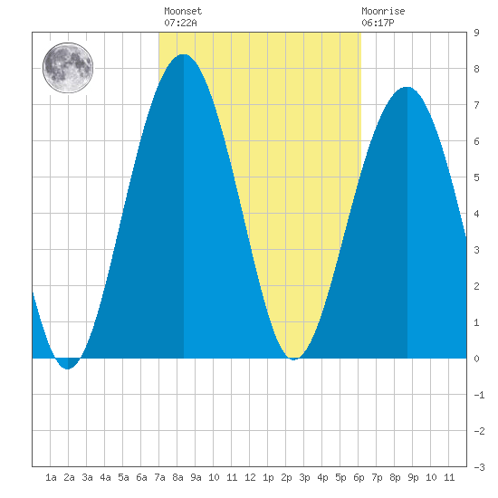Thunderbolt tide chart for Wednesday, February 16, 2022