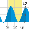 Thunderbolt tide chart for Thursday, February 17, 2022
