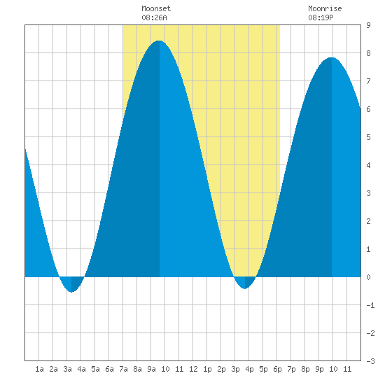 Thunderbolt tide chart for Friday, February 18, 2022