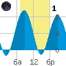 Thunderbolt tide chart for Tuesday, February 1, 2022