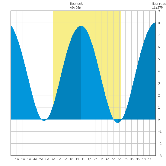 Thunderbolt tide chart for Monday, February 21, 2022