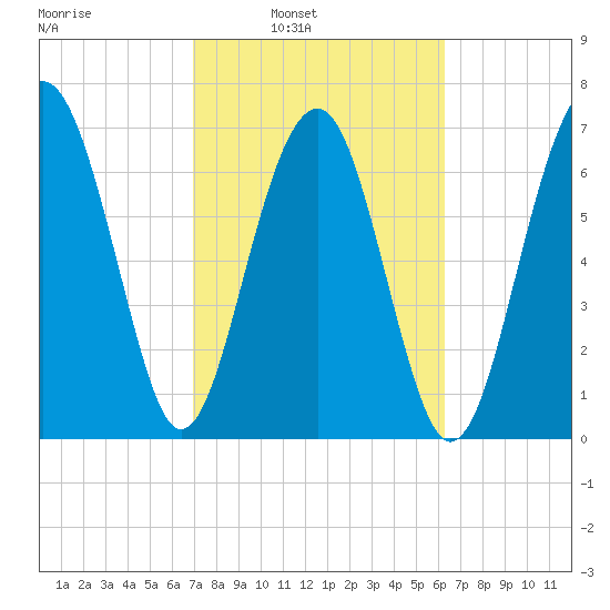 Thunderbolt tide chart for Tuesday, February 22, 2022