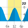 Thunderbolt tide chart for Tuesday, February 22, 2022