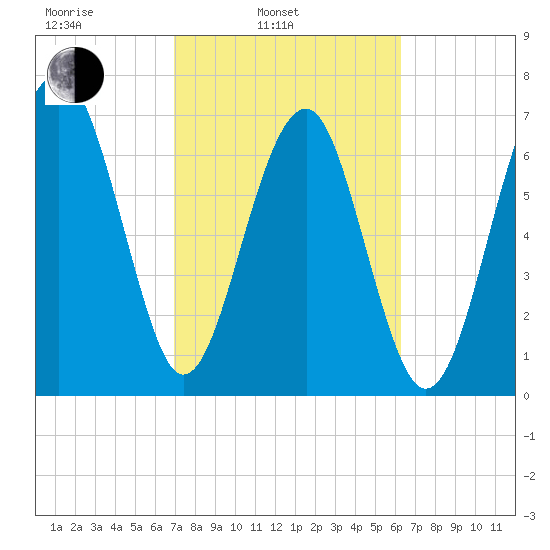 Thunderbolt tide chart for Wednesday, February 23, 2022