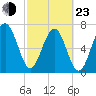 Thunderbolt tide chart for Wednesday, February 23, 2022