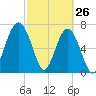 Thunderbolt tide chart for Saturday, February 26, 2022