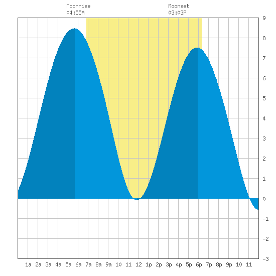 Thunderbolt tide chart for Sunday, February 27, 2022