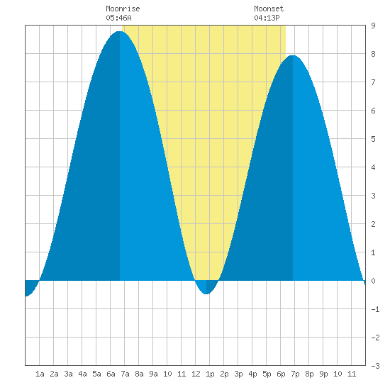Thunderbolt tide chart for Monday, February 28, 2022