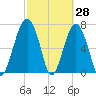 Thunderbolt tide chart for Monday, February 28, 2022