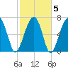 Thunderbolt tide chart for Saturday, February 5, 2022