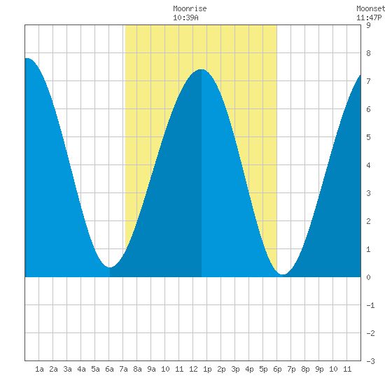 Thunderbolt tide chart for Sunday, February 6, 2022