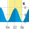 Thunderbolt tide chart for Sunday, February 6, 2022