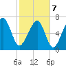 Thunderbolt tide chart for Monday, February 7, 2022