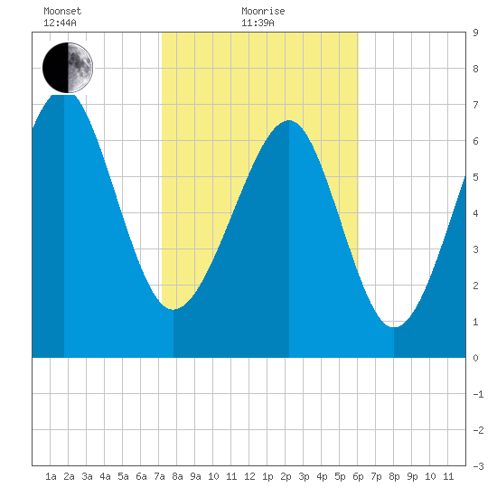 Thunderbolt tide chart for Tuesday, February 8, 2022