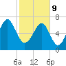 Thunderbolt tide chart for Wednesday, February 9, 2022