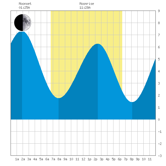 Thunderbolt tide chart for Thursday, March 10, 2022