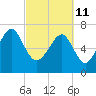 Thunderbolt tide chart for Friday, March 11, 2022