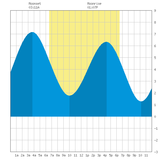 Thunderbolt tide chart for Saturday, March 12, 2022
