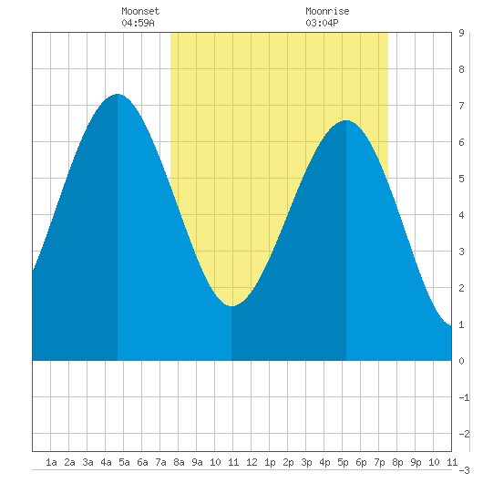 Thunderbolt tide chart for Sunday, March 13, 2022