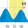 Thunderbolt tide chart for Sunday, March 13, 2022