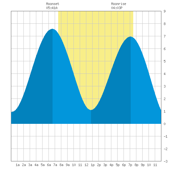 Thunderbolt tide chart for Monday, March 14, 2022
