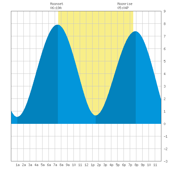 Thunderbolt tide chart for Tuesday, March 15, 2022