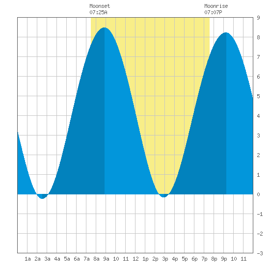 Thunderbolt tide chart for Thursday, March 17, 2022