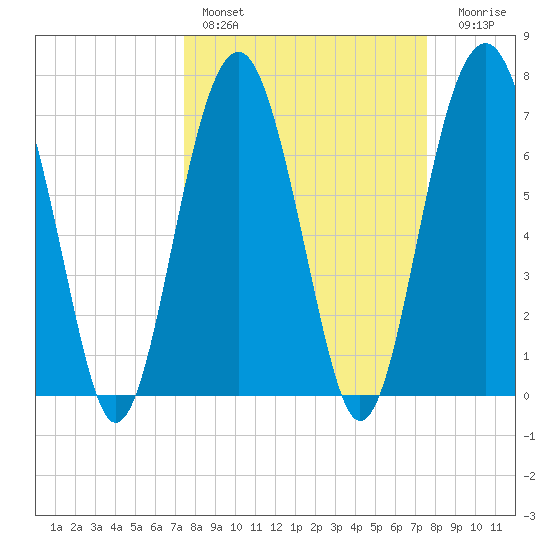 Thunderbolt tide chart for Saturday, March 19, 2022