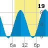 Thunderbolt tide chart for Saturday, March 19, 2022