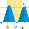 Thunderbolt tide chart for Tuesday, March 1, 2022