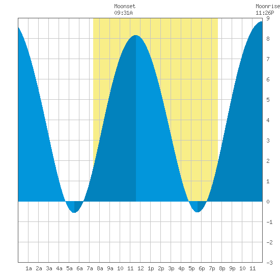 Thunderbolt tide chart for Monday, March 21, 2022