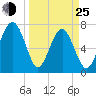 Thunderbolt tide chart for Friday, March 25, 2022