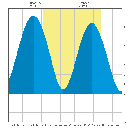 Thunderbolt tide chart for Sunday, March 27, 2022
