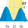 Thunderbolt tide chart for Sunday, March 27, 2022
