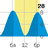Thunderbolt tide chart for Monday, March 28, 2022