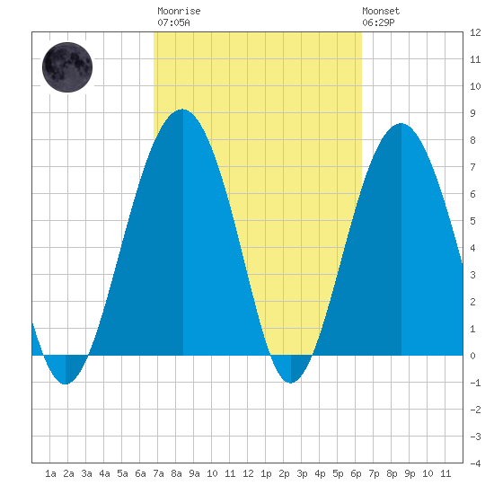 Thunderbolt tide chart for Wednesday, March 2, 2022