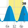 Thunderbolt tide chart for Wednesday, March 30, 2022