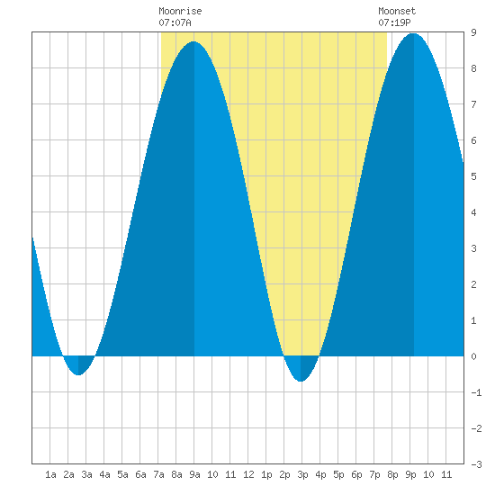 Thunderbolt tide chart for Thursday, March 31, 2022