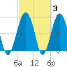 Thunderbolt tide chart for Thursday, March 3, 2022