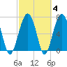 Thunderbolt tide chart for Friday, March 4, 2022
