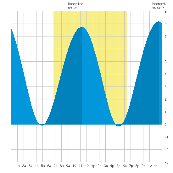 Thunderbolt tide chart for Sunday, March 6, 2022