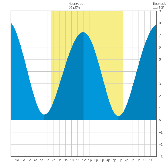 Thunderbolt tide chart for Monday, March 7, 2022