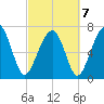 Thunderbolt tide chart for Monday, March 7, 2022