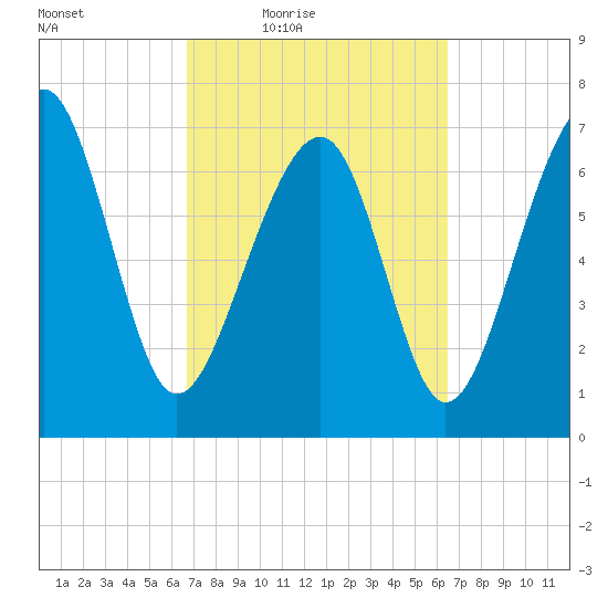 Thunderbolt tide chart for Tuesday, March 8, 2022