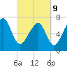 Thunderbolt tide chart for Wednesday, March 9, 2022