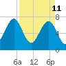 Thunderbolt tide chart for Monday, April 11, 2022