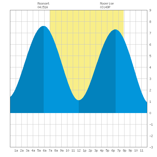 Thunderbolt tide chart for Tuesday, April 12, 2022