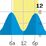 Thunderbolt tide chart for Tuesday, April 12, 2022