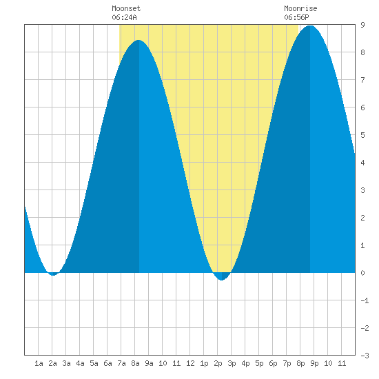 Thunderbolt tide chart for Friday, April 15, 2022
