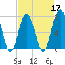 Thunderbolt tide chart for Sunday, April 17, 2022